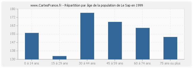 Répartition par âge de la population de Le Sap en 1999